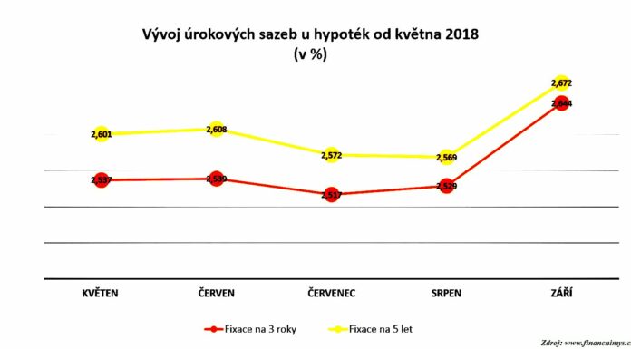 U hypoték úroky prudce vzrostly už na přelomu srpna a září u hypoték