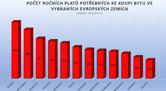 Dostupnost bydlení v Česku je nejhorší v celé EU