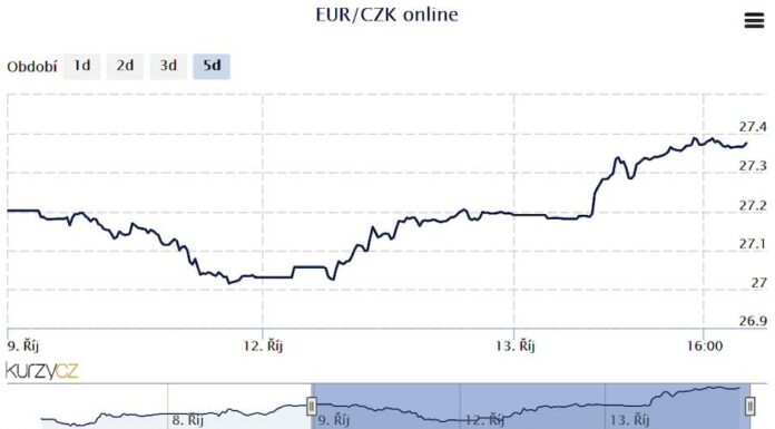 Koruna si včera znovu sáhla na dno. A zřejmě ne naposled vcera